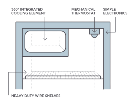 Cutaway diagram of a Bushman upright fridge showing the 360 degree integrated cooling element wrapped around the cabinet, the mechanical thermostat and simple electronics at the top, and the heavy duty wire shelf across the middle