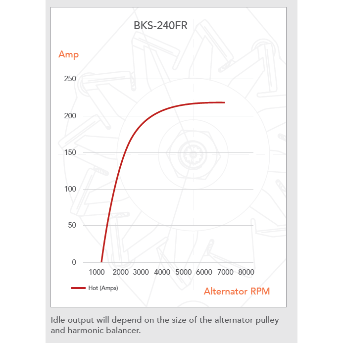 Output curve for the BKS-240FR alternator, amps against alternator RPM. Hot output rises from zero at about 1200 RPM through 150A at roughly 2000 RPM and flattens at about 220A from 5000 RPM up. A note reads that idle output will depend on the size of the alternator pulley and harmonic balancer