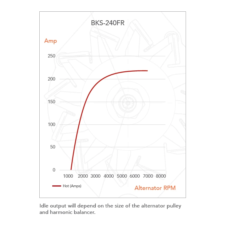 Output curve for the BKS-240FR alternator, amps against alternator RPM. Hot output rises from zero at about 1200 RPM through 150A at roughly 2000 RPM and flattens at about 220A from 5000 RPM up. A note reads that idle output will depend on the size of the alternator pulley and harmonic balancer – Black Series ALT 12V 240A, FORD RANGER, W/- P5AT ENGINE