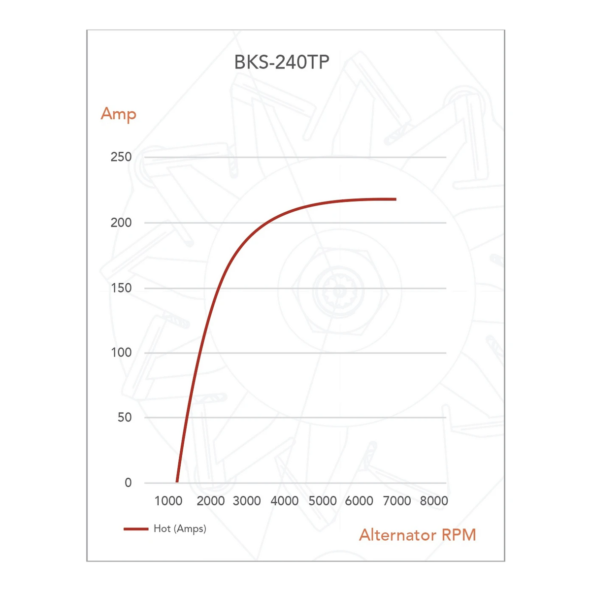 Output curve for the BKS-240TP plotting hot amps against alternator RPM, climbing steeply from around 1200 RPM and levelling out near 216A – Black Series ALT 12V 240A, TOYOTA PRADO, HIACE, LC76/78/79 1GDFTV, 2GDFTV