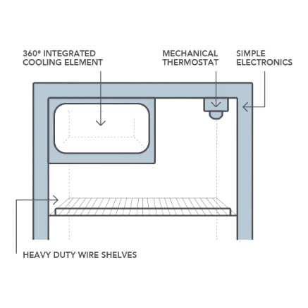 Cutaway diagram of a Bushman upright fridge showing the 360 degree integrated cooling element wrapped around the cabinet, the mechanical thermostat and simple electronics at the top, and the heavy duty wire shelf across the middle