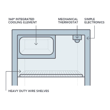 Cross section diagram of a Bushman DC-X series upright fridge labelling the 360 degree integrated cooling element, mechanical thermostat, simple electronics and heavy duty wire shelves
