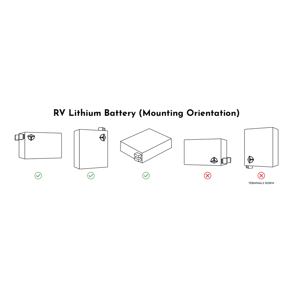 Diagram showing correct and incorrect mounting orientations for an RV lithium battery.