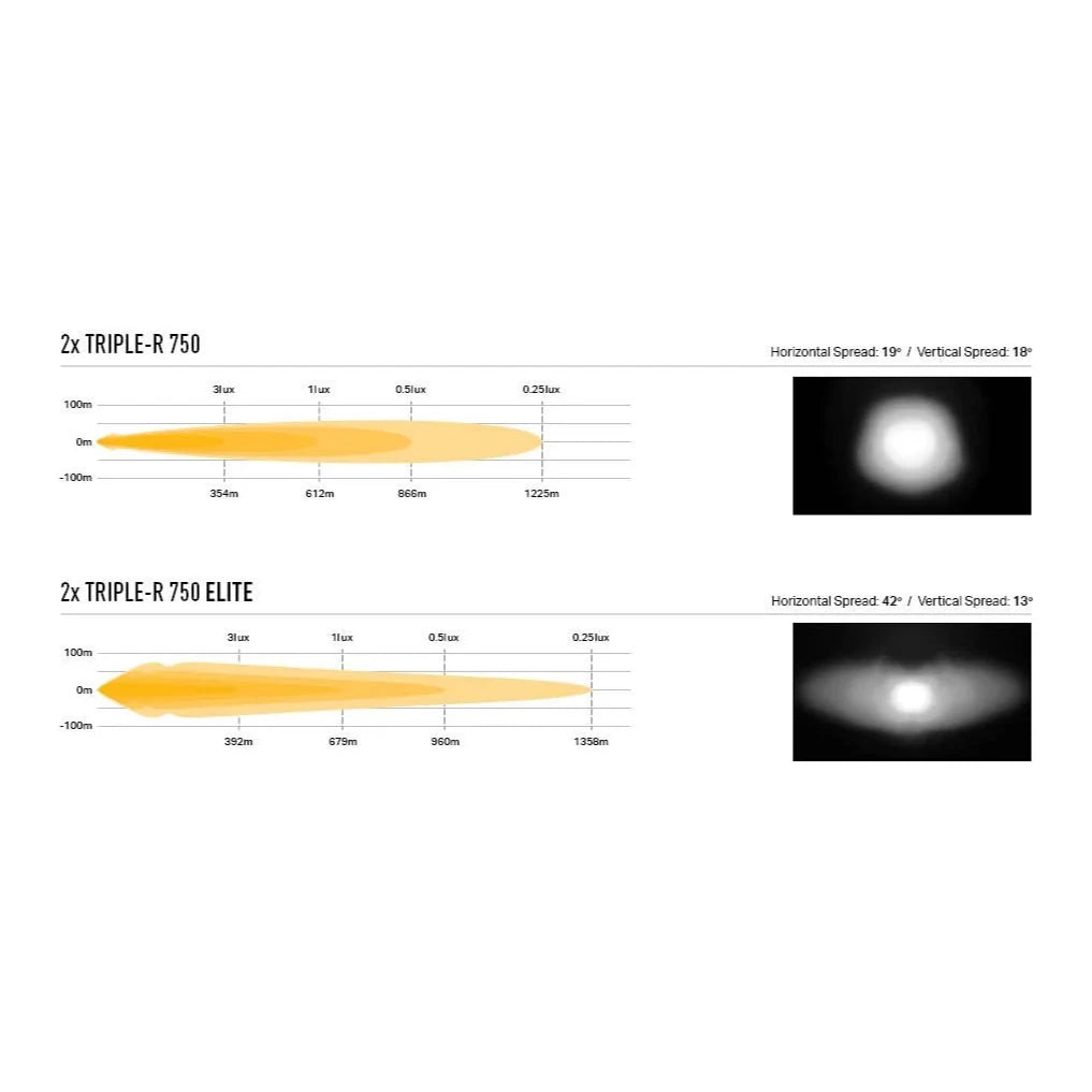 Beam comparison for a pair of Triple-R 750 against a pair of Triple-R 750 Elite. The 750 pair reaches 354m at 3 lux, 612m at 1 lux and 1225m at 0.25 lux with a 19° horizontal and 18° vertical spread. The Elite pair reaches 392m, 679m and 1358m at the same lux levels with a much wider 42° horizontal and 13° vertical spread. Beam pattern photographs beside each show the Elite throwing a broader wing of light either side of the hotspot