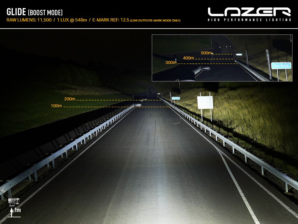 Night road photograph taken with a Glide in boost mode, 11,500 raw lumens, 1 lux at 548m, with distance markers showing light past 200m in the main frame and past 500m in the inset