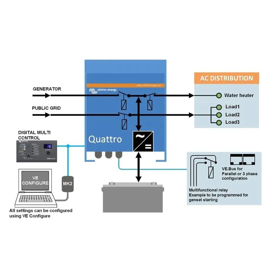Function diagram of a Quattro showing the two AC inputs from a generator and the public grid, internal transfer switching out to the AC distribution board, a Digital Multi Control panel, an MK2 interface to VE Configure, and the VE.Bus port used for parallel or three-phase configuration