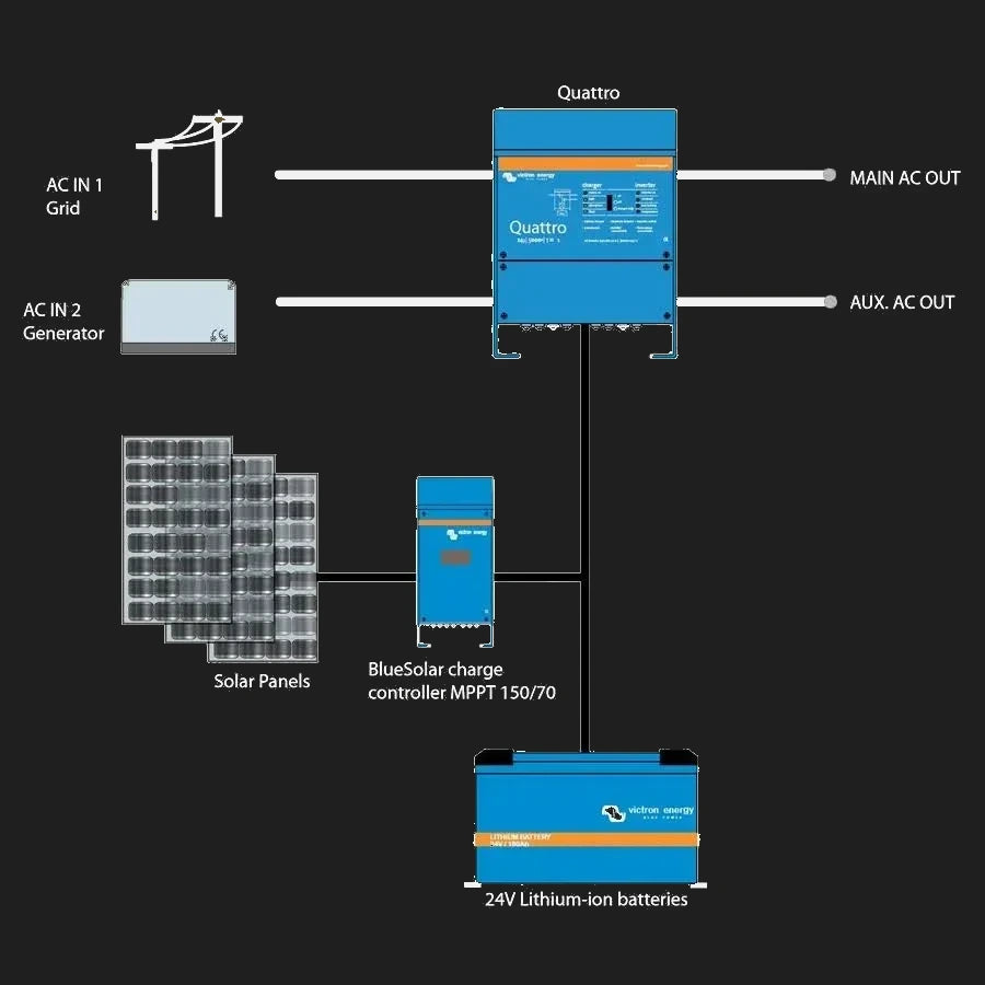 System diagram: grid on AC IN 1 and a generator on AC IN 2 feeding a Quattro, solar panels running through a BlueSolar MPPT 150/70 charge controller into 24 volt lithium batteries, with main and auxiliary AC outputs