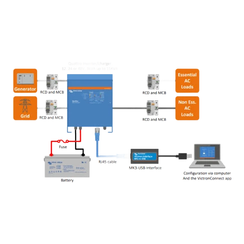 Wiring overview of a Quattro inverter charger, 12, 24 or 48 volt from 3 kVA to 15 kVA, with generator and grid inputs through RCD and MCB protection, separate essential and non-essential AC load groups, a fused battery, and an MK3-USB interface to a computer