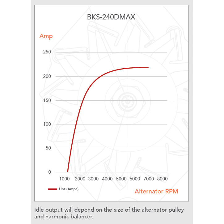 Output curve for the BKS-240DMAX plotting hot amps against alternator RPM, rising from around 1200 RPM and levelling near 216A