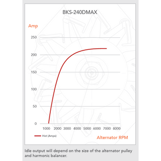 Output curve for the BKS-240DMAX plotting hot amps against alternator RPM, rising from around 1200 RPM and levelling near 216A