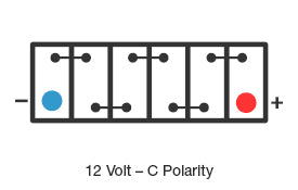 Polarity diagram of a six-cell 12 volt battery seen from above, negative terminal at the left and positive at the right, labelled 12 Volt – C Polarity