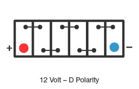 Polarity diagram of a six-cell 12 volt battery seen from above, positive terminal at the left and negative at the right, labelled 12 Volt – D Polarity