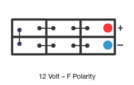 Polarity diagram of a 12 volt battery with terminals along one long side, positive at the top right and negative below it, labelled 12 Volt – F Polarity