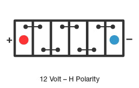 Polarity diagram of a six-cell 12 volt battery seen from above, positive terminal at the left and negative at the right, labelled 12 Volt – H Polarity