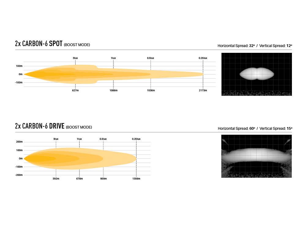 Technical diagram comparing '2x Carbon-6 Spot' and '2x Carbon-6 Drive' in boost mode with measurements and spreads.