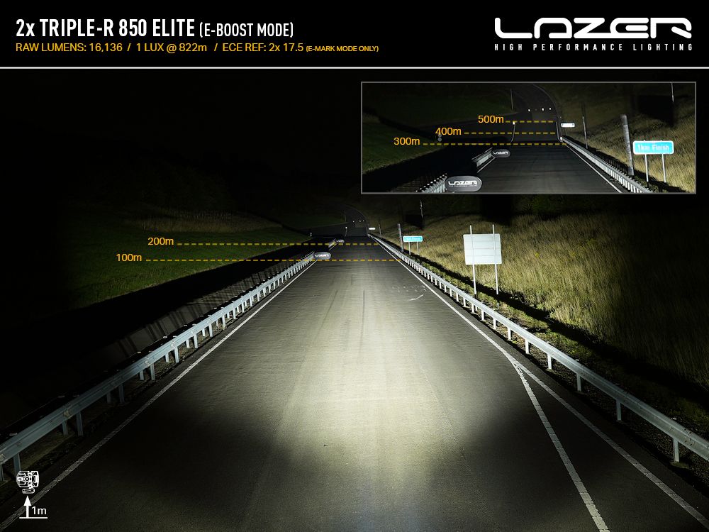 Night road photograph taken with a pair of Triple-R 850 Elite in e-Boost mode, 16,136 raw lumens, 1 lux at 822m. Distance markers show light past 200m in the main frame and past 500m in the inset