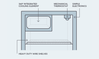 Cross section diagram of a Bushman DC-X series upright fridge labelling the 360 degree integrated cooling element, mechanical thermostat, simple electronics and heavy duty wire shelves