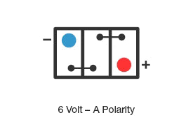 Polarity diagram of a three-cell 6 volt battery seen from above, negative terminal at the top left and positive at the bottom right, labelled 6 Volt – A Polarity