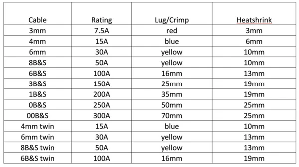 Cable sizing table: 3mm rated 7.5A with a red lug and 3mm heatshrink, 4mm 15A blue lug 6mm heatshrink, 6mm 30A yellow lug 10mm heatshrink, 8 B&S 50A yellow lug 10mm, 6 B&S 100A 16mm lug 13mm, 3 B&S 150A 25mm lug 19mm, 1 B&S 200A 35mm lug 19mm, 0 B&S 250A 50mm lug 25mm, 00 B&S 300A 70mm lug 25mm, plus twin-core sizes from 4mm twin at 15A to 6 B&S twin at 100A
