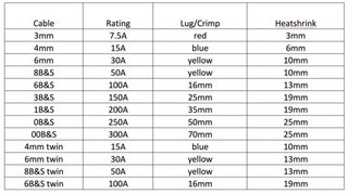 Cable sizing table: 3mm rated 7.5A with a red lug and 3mm heatshrink, 4mm 15A blue lug 6mm heatshrink, 6mm 30A yellow lug 10mm heatshrink, 8 B&S 50A yellow lug 10mm, 6 B&S 100A 16mm lug 13mm, 3 B&S 150A 25mm lug 19mm, 1 B&S 200A 35mm lug 19mm, 0 B&S 250A 50mm lug 25mm, 00 B&S 300A 70mm lug 25mm, plus twin-core sizes from 4mm twin at 15A to 6 B&S twin at 100A