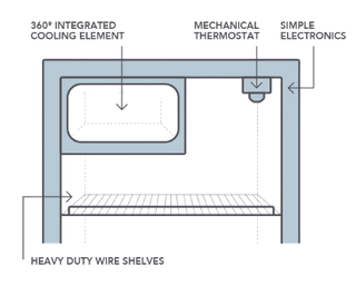 Cutaway diagram of a Bushman upright fridge showing the 360 degree integrated cooling element wrapped around the cabinet, the mechanical thermostat and simple electronics at the top, and the heavy duty wire shelf across the middle