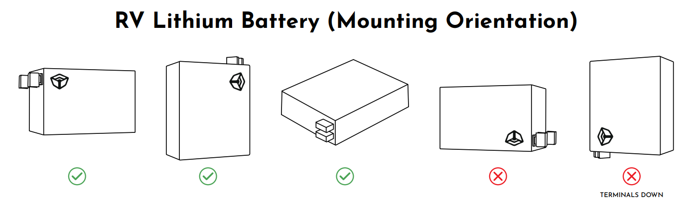 Diagram showing correct and incorrect mounting orientations for an RV lithium battery.