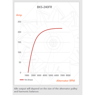 Output curve for the BKS-240FR alternator, amps against alternator RPM. Hot output rises from zero at about 1200 RPM through 150A at roughly 2000 RPM and flattens at about 220A from 5000 RPM up. A note reads that idle output will depend on the size of the alternator pulley and harmonic balancer