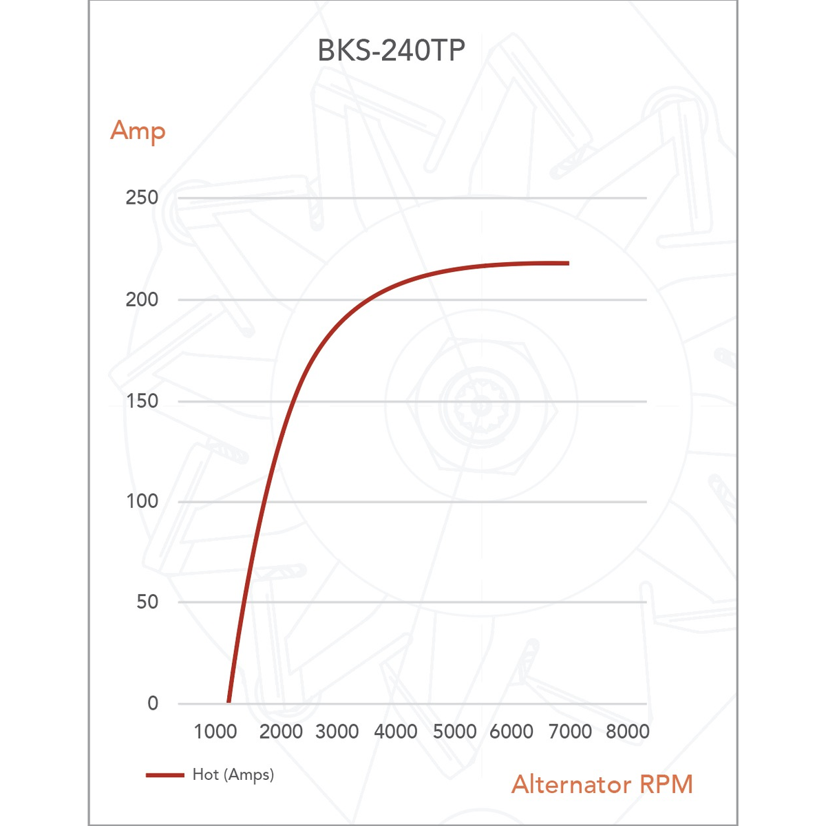 Output curve for the BKS-240TP plotting hot amps against alternator RPM, climbing steeply from around 1200 RPM and levelling out near 216A