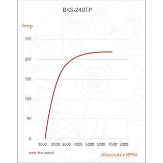 Output curve for the BKS-240TP plotting hot amps against alternator RPM, climbing steeply from around 1200 RPM and levelling out near 216A
