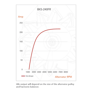 Output curve for the BKS-240FR alternator, amps against alternator RPM. Hot output rises from zero at about 1200 RPM through 150A at roughly 2000 RPM and flattens at about 220A from 5000 RPM up. A note reads that idle output will depend on the size of the alternator pulley and harmonic balancer – Black Series ALT 12V 240A, FORD RANGER, W/- P5AT ENGINE
