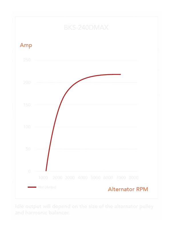 Output curve for the BKS-240DMAX plotting hot amps against alternator RPM, rising from around 1200 RPM and levelling near 216A – Black Series ALT 12V 240A, ISUZU D-MAX - 4JJ1, 4JJ3-TCX DSL [FIXED PULLEY]