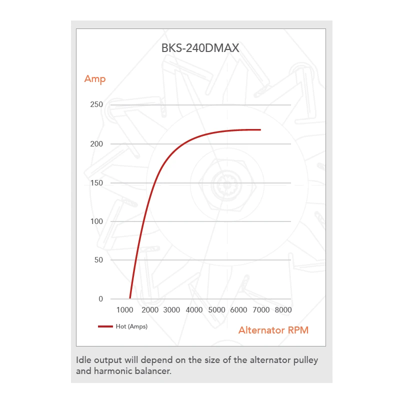 Output curve for the BKS-240DMAX plotting hot amps against alternator RPM, rising from around 1200 RPM and levelling near 216A – Black Series ALT 12V 240A, ISUZU D-MAX - 4JJ1, 4JJ3-TCX DSL [FIXED PULLEY]