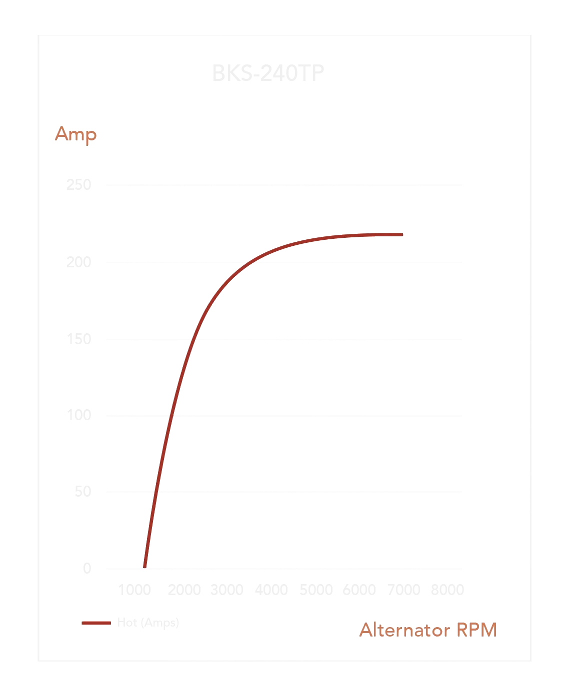 Output curve for the BKS-240TP plotting hot amps against alternator RPM, climbing steeply from around 1200 RPM and levelling out near 216A – Black Series ALT 12V 240A, TOYOTA PRADO, HIACE, LC76/78/79 1GDFTV, 2GDFTV