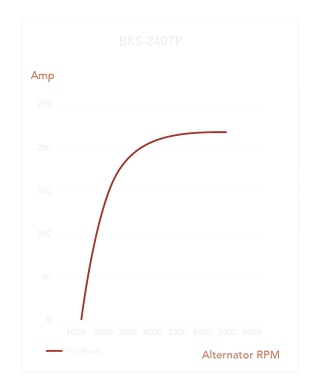 Output curve for the BKS-240TP plotting hot amps against alternator RPM, climbing steeply from around 1200 RPM and levelling out near 216A – Black Series ALT 12V 240A, TOYOTA PRADO, HIACE, LC76/78/79 1GDFTV, 2GDFTV