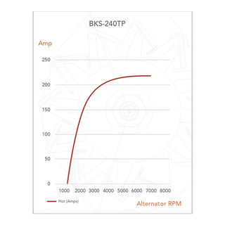 Output curve for the BKS-240TP plotting hot amps against alternator RPM, climbing steeply from around 1200 RPM and levelling out near 216A – Black Series ALT 12V 240A, TOYOTA PRADO, HIACE, LC76/78/79 1GDFTV, 2GDFTV