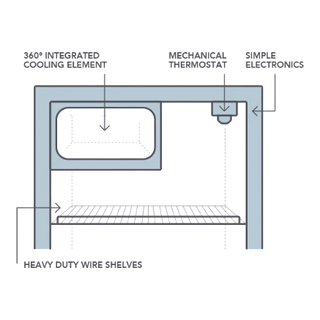 Cutaway diagram of a Bushman upright fridge showing the 360 degree integrated cooling element wrapped around the cabinet, the mechanical thermostat and simple electronics at the top, and the heavy duty wire shelf across the middle
