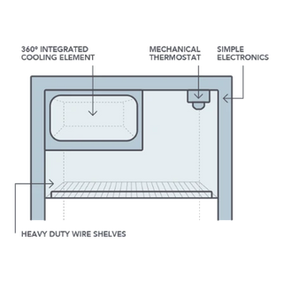 Cross section diagram of a Bushman DC-X series upright fridge labelling the 360 degree integrated cooling element, mechanical thermostat, simple electronics and heavy duty wire shelves