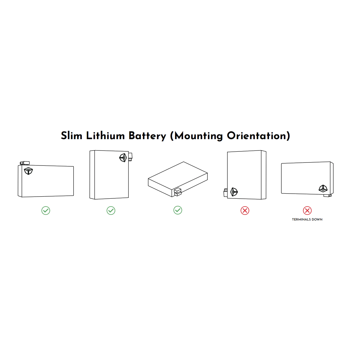 Diagram showing correct and incorrect mounting orientations for a slim lithium battery.