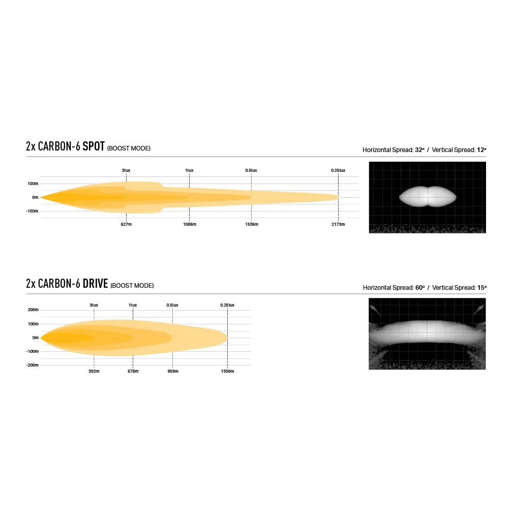 Technical diagram comparing '2x Carbon-6 Spot' and '2x Carbon-6 Drive' in boost mode with measurements and spreads.