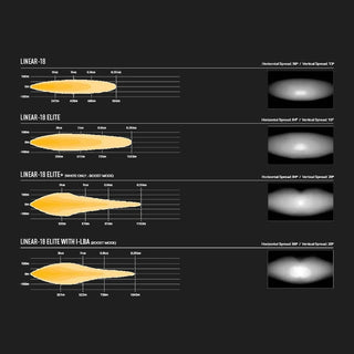 Comparison chart of Linear-18, Linear-18 Elite, Linear-18 Elite+, and Linear-18 Elite+ with I-LEA models, showing horizontal spread and vertical speed.