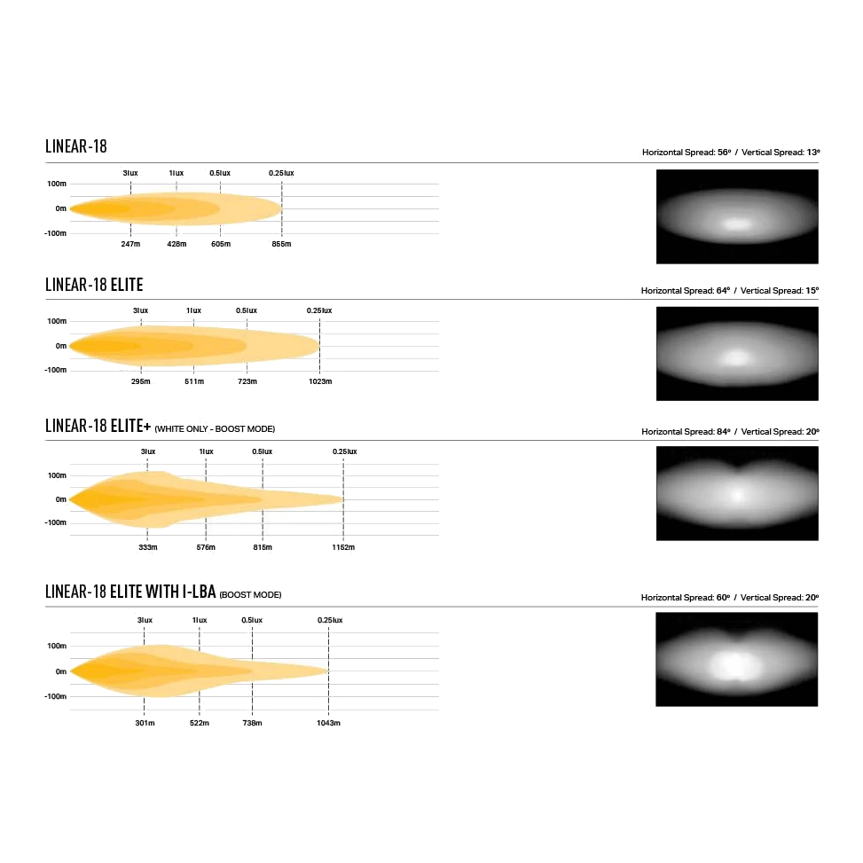 Comparison chart of Linear-18, Linear-18 Elite, Linear-18 Elite+, and Linear-18 Elite+ with I-LEA models, showing horizontal spread and vertical speed.