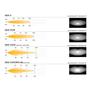 Comparison chart of Linear-18, Linear-18 Elite, Linear-18 Elite+, and Linear-18 Elite+ with I-LEA models, showing horizontal spread and vertical speed.