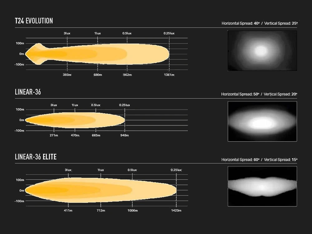 Comparison chart of T24 Evolution, Linear-36, and Linear-36 Elite with spread measurements and light distribution graphs.