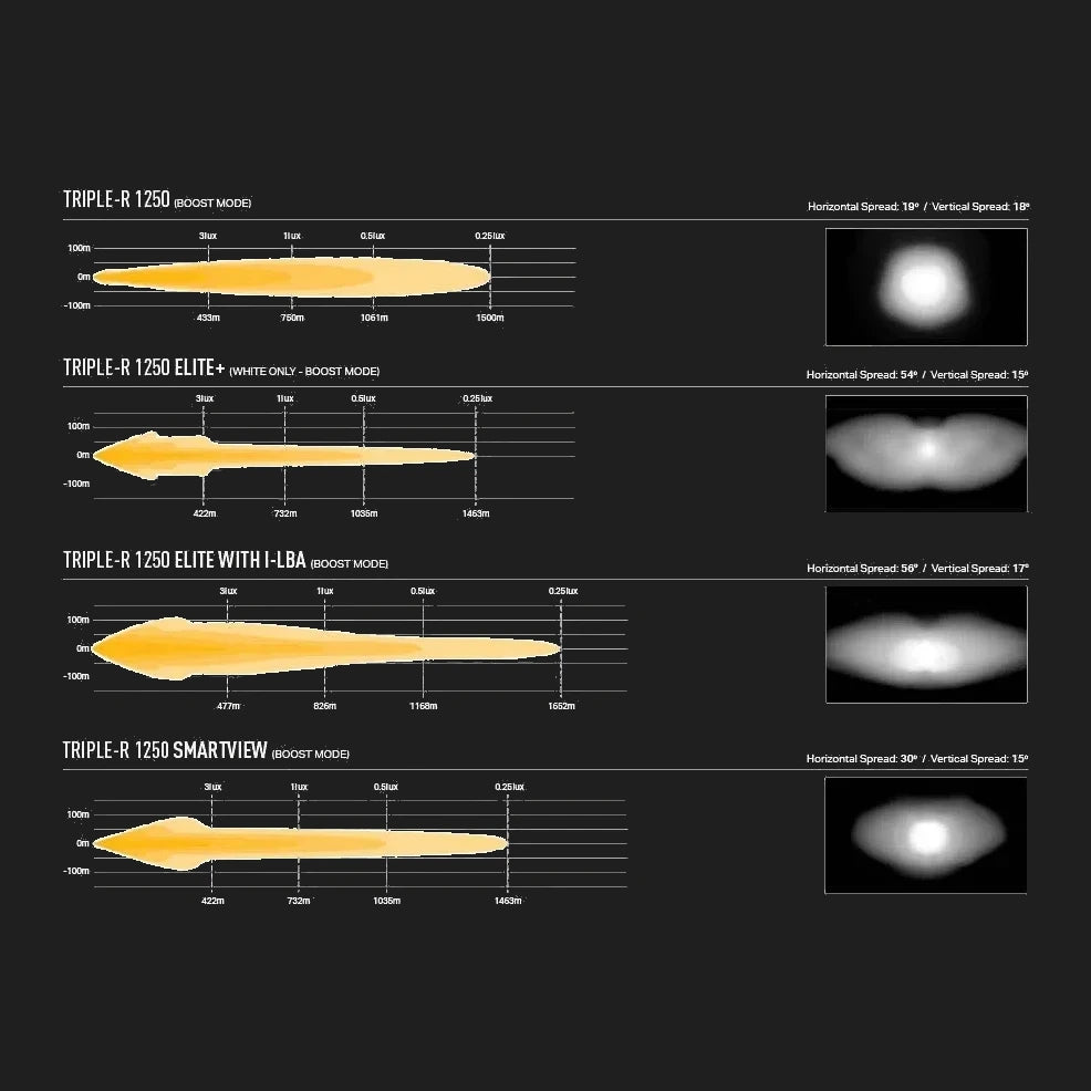 Comparison chart of different models of Triple-R 1250 with visual representations of their spread and speed.