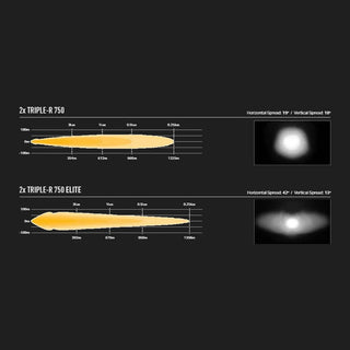 Comparison chart of two lens models, TRIPLE-R 750 and TRIPLE-R 750 Elite, with visual representations.
