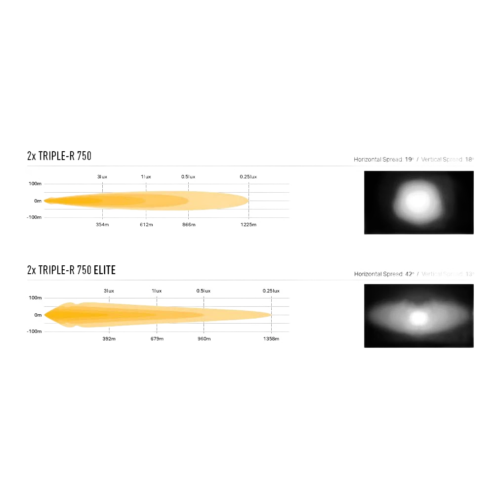 Beam comparison for a pair of Triple-R 750 against a pair of Triple-R 750 Elite. The 750 pair reaches 354m at 3 lux, 612m at 1 lux and 1225m at 0.25 lux with a 19° horizontal and 18° vertical spread. The Elite pair reaches 392m, 679m and 1358m at the same lux levels with a much wider 42° horizontal and 13° vertical spread. Beam pattern photographs beside each show the Elite throwing a broader wing of light either side of the hotspot