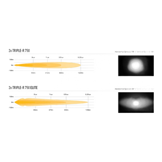 Beam comparison for a pair of Triple-R 750 against a pair of Triple-R 750 Elite. The 750 pair reaches 354m at 3 lux, 612m at 1 lux and 1225m at 0.25 lux with a 19° horizontal and 18° vertical spread. The Elite pair reaches 392m, 679m and 1358m at the same lux levels with a much wider 42° horizontal and 13° vertical spread. Beam pattern photographs beside each show the Elite throwing a broader wing of light either side of the hotspot