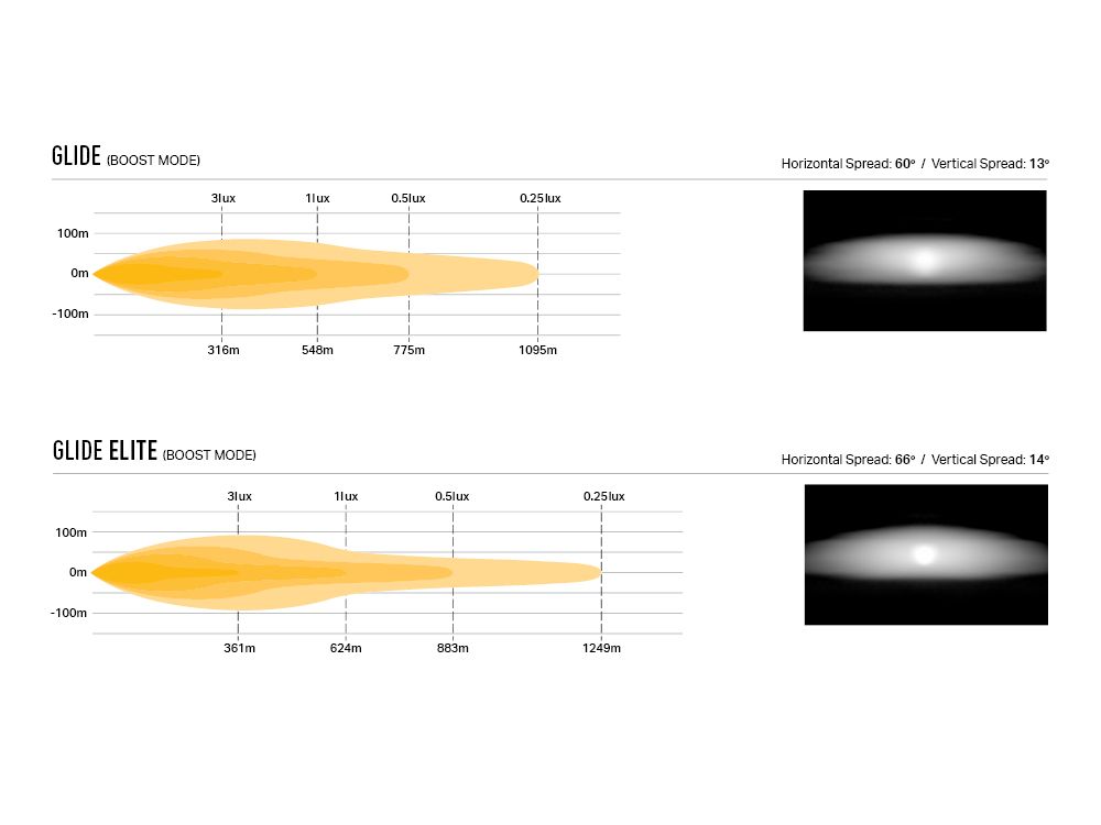 Comparison chart of Glide Boost Model and Glide Elite Model with spread angles and true values on a white background.