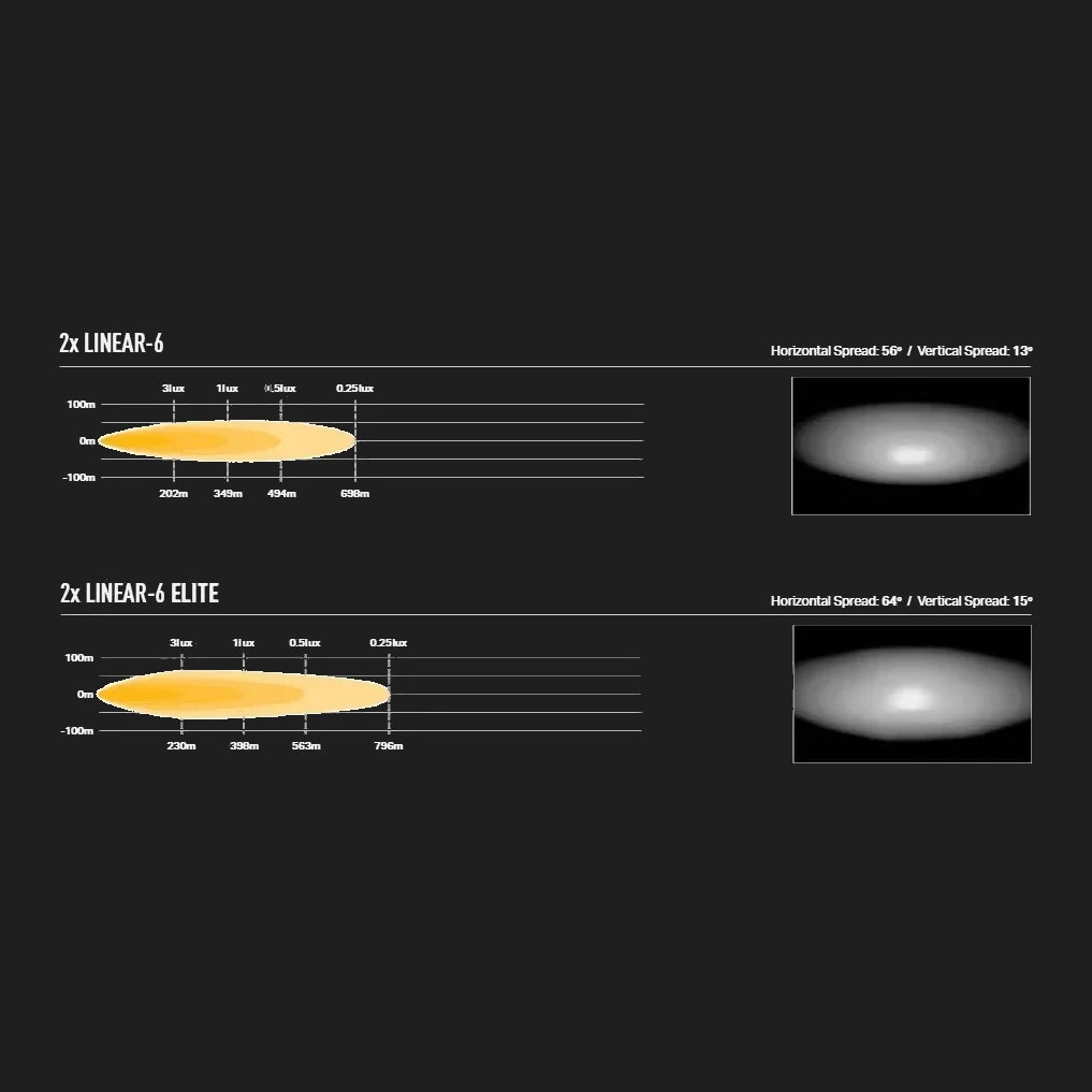Comparison chart of 2x Linear-6 and 2x Linear-6 Elite with spread diagrams and images.