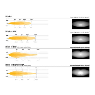 Beam comparison across four Linear-18 variants. Standard reaches 247m at 3 lux and 855m at 0.25 lux with 56° horizontal spread; Elite reaches 296m and 1023m at 64°; Elite+ in boost mode reaches 333m and 1152m at 84°; and Elite with i-LBA in boost mode reaches 301m and 1043m at 60°. Beam pattern photographs beside each show the spread widening as the variants step up